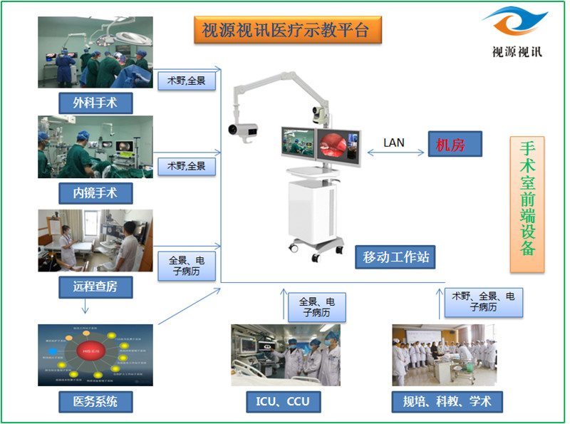 手術示教系統(tǒng)手術室及示教室設備接入及部署